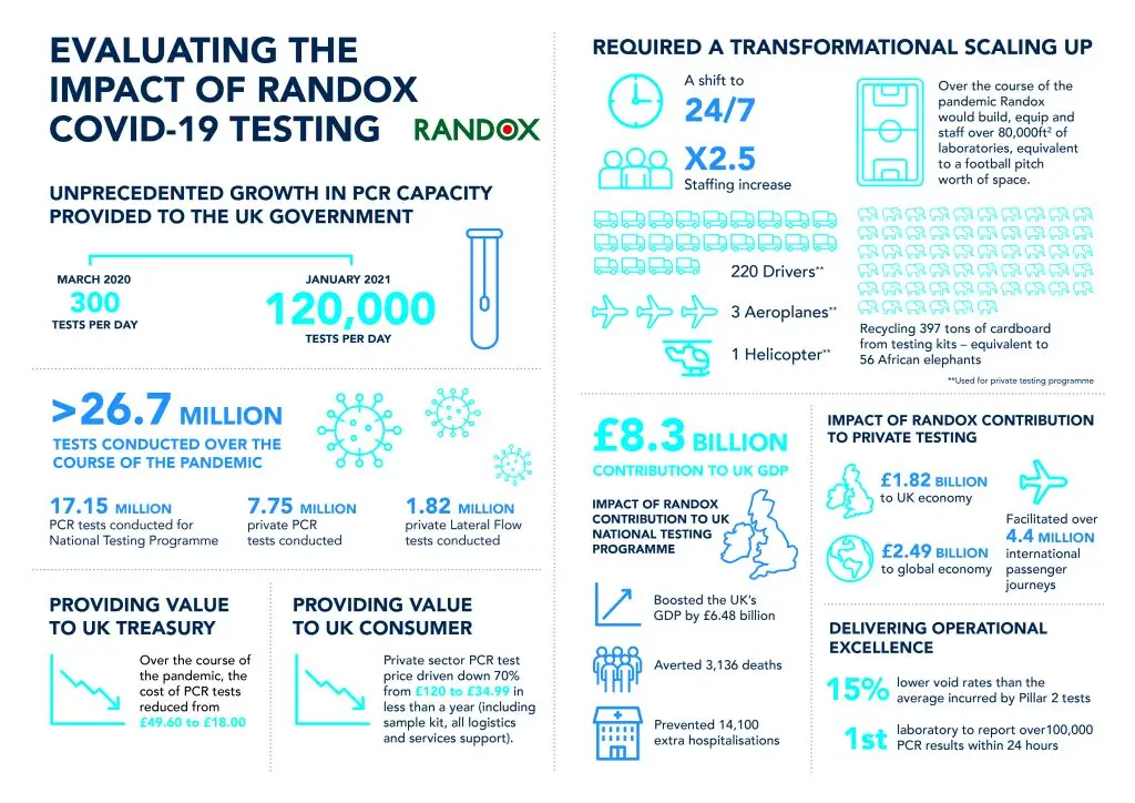 OCO-Global-Infographic-Randox-Covid-19-Testing-Report-1024x724