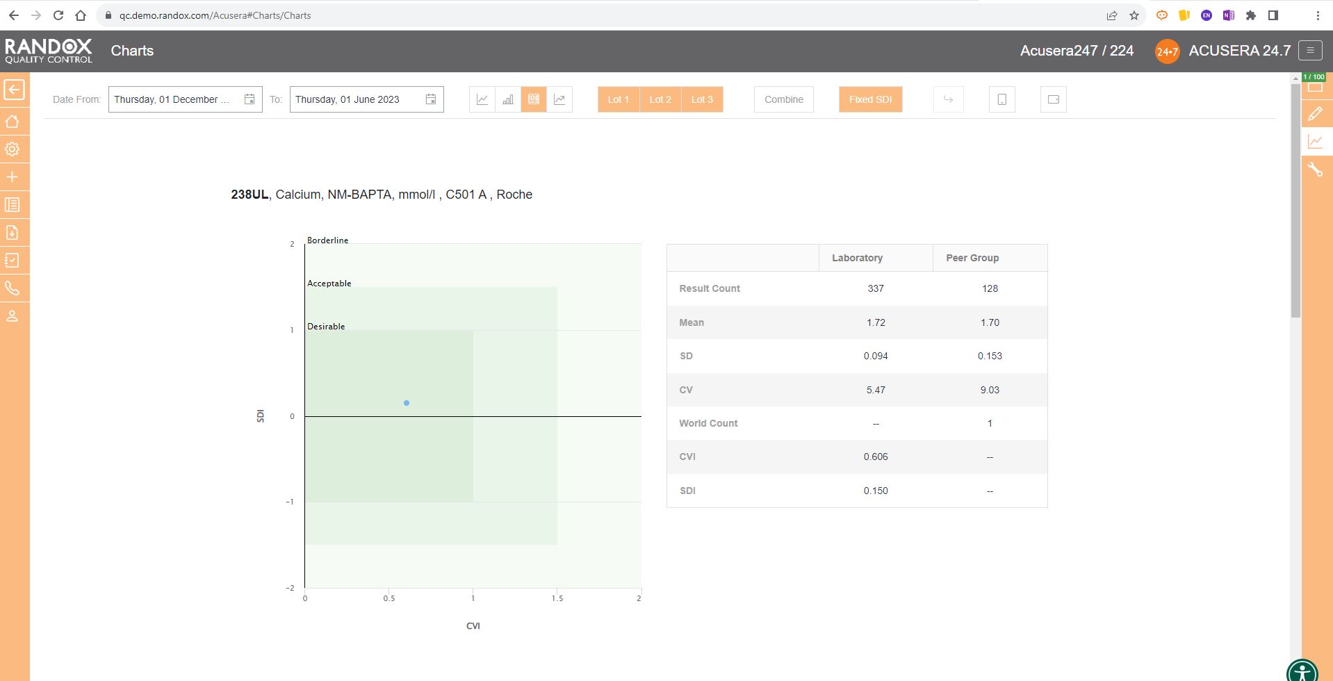 performance-summary-Ca-chart-and-table-